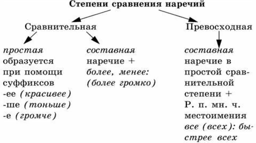 Таблица степени сравнения наречий 7 класс русский язык. Сравнительная степень наречий схема. Степени сравнения наречий в русском языке таблица. Степени сравнения наречий 7 класс правило.