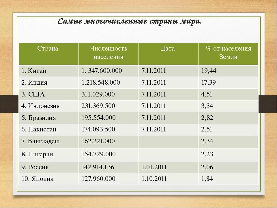 Семи крупнейших. Крупнейшие страны по населению. Самие насиленние страни. Государства с большой численностью населения.