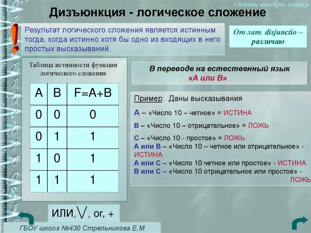 Логическое сложение 1 1. Алгебра логики Информатика дизъюнкция. Информатика Алгебра логики диз. Дизъюнкция это логическое сложение. Дизъюнкция примеры.