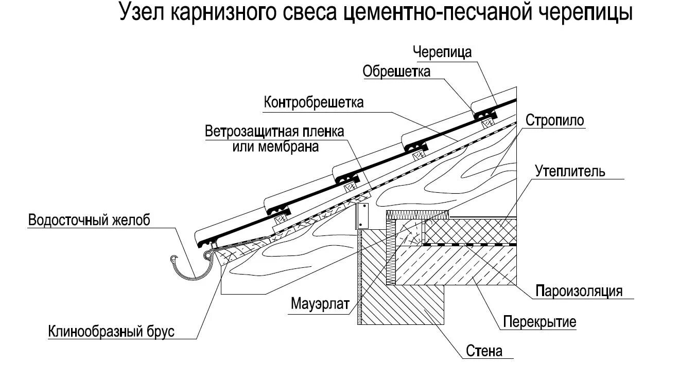 Узел кровли под керамическую черепицу. Узел свеса скатной кровли карниз. Карнизный узел скатной кровли. Узел устройства карниза скатной кровли.