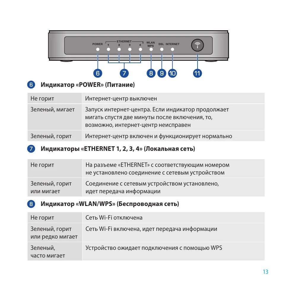 Почему ростелеком горит красным. Мигают индикаторы на роутере Ростелеком. Роутер Зиксель индикаторы. ADSL модем Huawei 525 индикаторы. Модем роутер Ростелеком индикаторы.