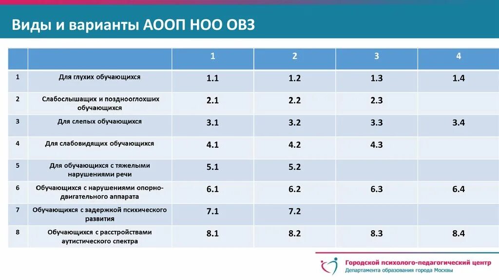 Данные о нозологической группе для данного участника. Программы обучения для детей с ОВЗ. АООП виды программ. Виды программ обучения для детей с ОВЗ. Адаптированная основная общеобразовательная программа.