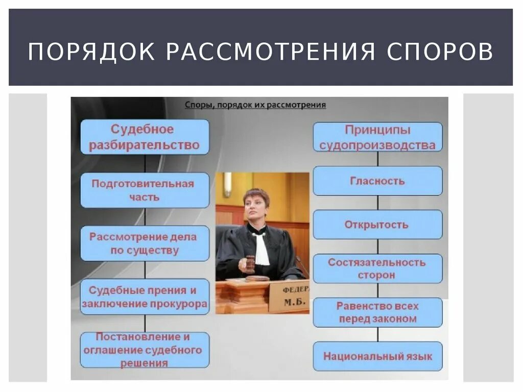 Рассмотрение социальные споров в судах. Споры и порядок их рассмотрения. Порядок рассмотрения гражданских споров. Порядок разрешения гражданско-правовых споров. Порядок разрешения гражданских споров.