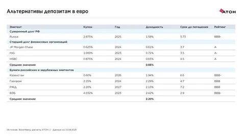 Вклады в 2019 году в рублях
