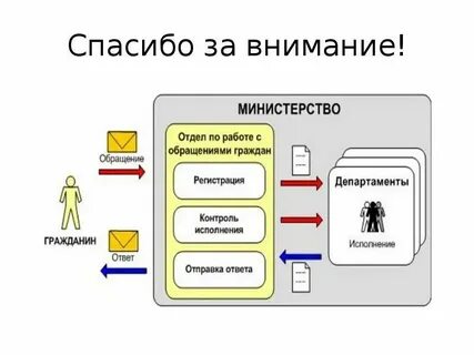 Система обращений игры