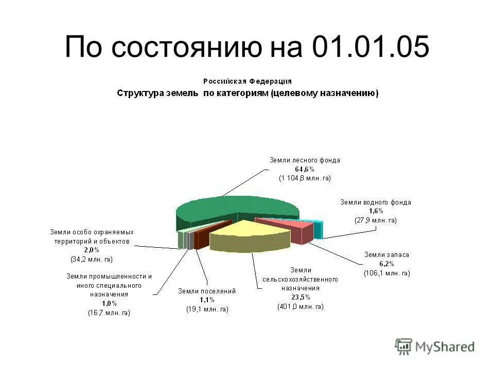 состояние земель сельскохозяйственного назначения. правовой режим сельскохозяйственных земель. состояние земель сельскохозяйственного назначения. диаграмма структуры земельного фонда северного кавказа. состав земель сельскохозяйственного назначения.