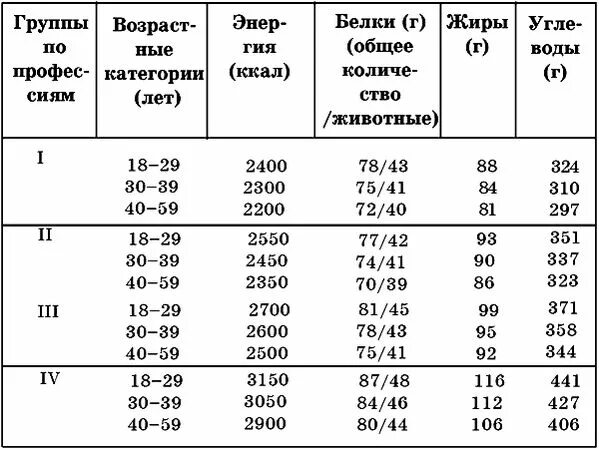 Суточная потребность белков жиров. Суточная норма потребления белка, жиров, углеводов. Таблица нормы потребления белков жиров и углеводов. Суточная потребность белков жиров и углеводов таблица.