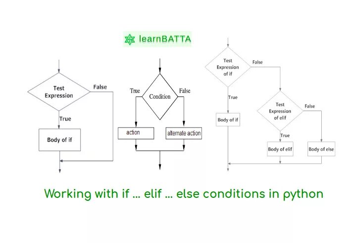 Блок схема if Elif else. Пайтон ИФ Элиф. Функция if else в питоне. Else Elif if в питоне блок-схема. If else true false