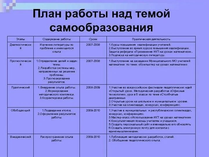 Тема самообразования в старше группе. План по самообразованию воспитателя старшей группы детского сада. План самообразования в старшей группе. Таблица по самообразованию воспитателя. Готовый план по самообразованию.