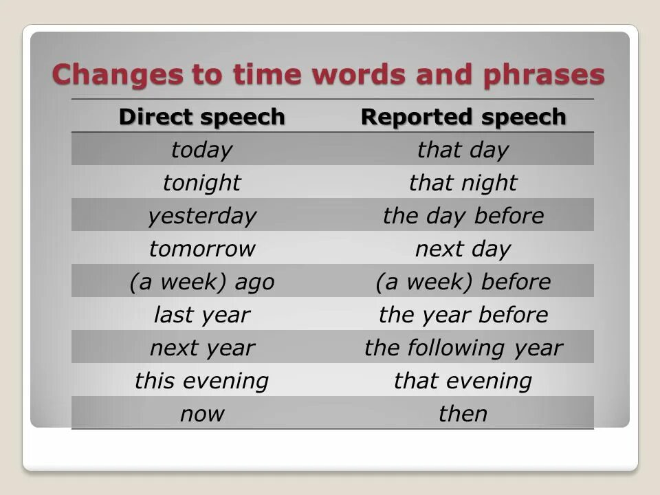 Reported speech changing words
