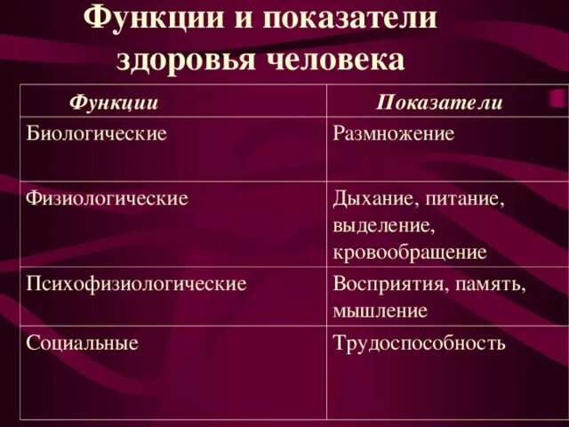 Человек функция пример. Показатели здоровья человека. Функции здоровья человека. Функции и показатели здоровья человека. Биологические показатели здоровья.