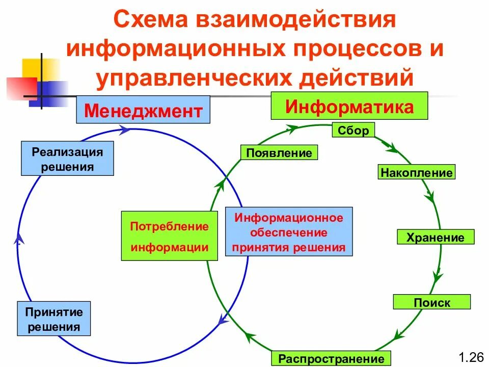 Взаимосвязь информационных процессов. Медицинская Информатика схема. Информационные процессы схема. Схема сотрудничества.