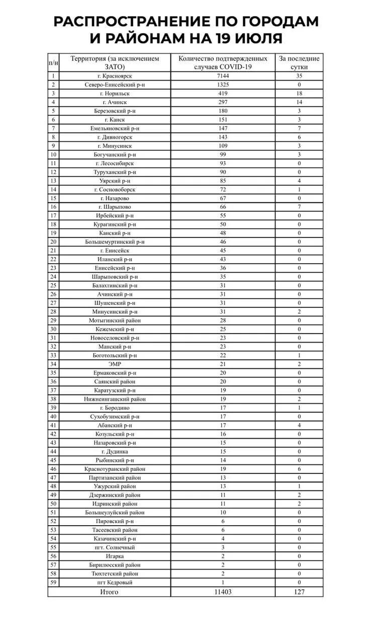 Оперштаб Красноярского края по коронавирусу сегодня по районам. Статистика коронавирус Красноярский край. Таблица по коронавирусу в Красноярском крае на сегодня по районам. Оперштаб по коронавирусу в Красноярском крае на сегодня.