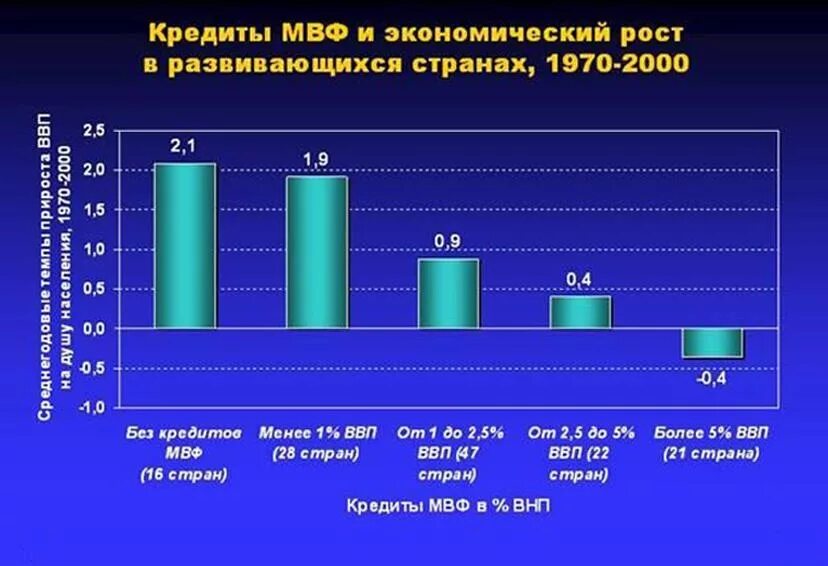 Международные кредиты стран