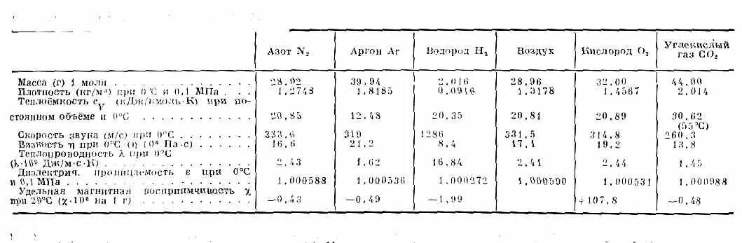 Аргон плотность газа. Плотность газа аргона кг/м3. Плотность газообразного азота в кг/м3. Плотность аргона и воздуха. Азот плотность при 0