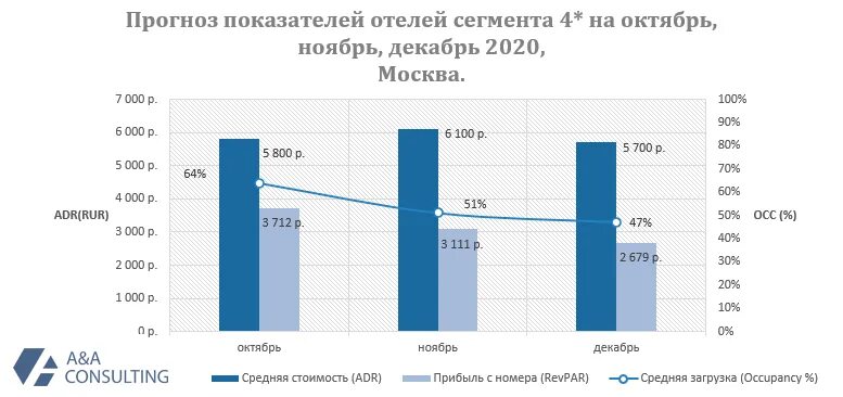 Прогноз показателей