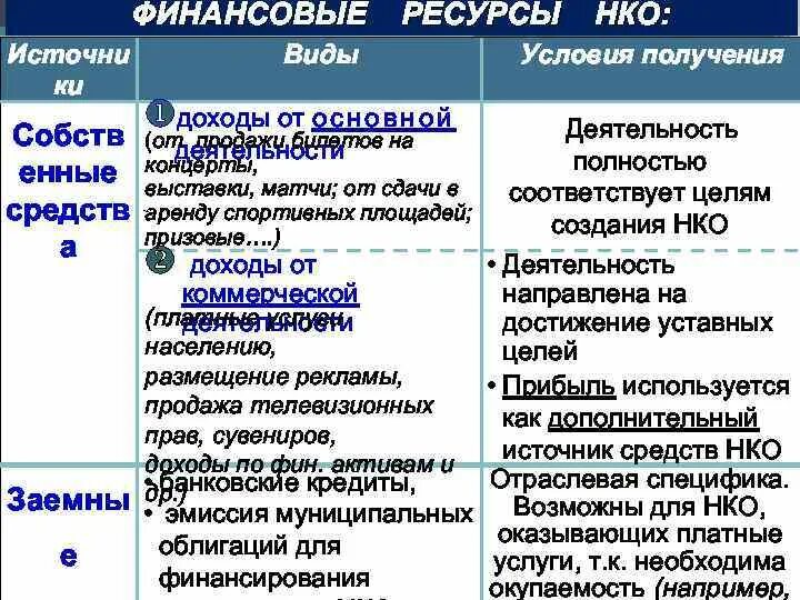 Источниками финансов некоммерческой организации