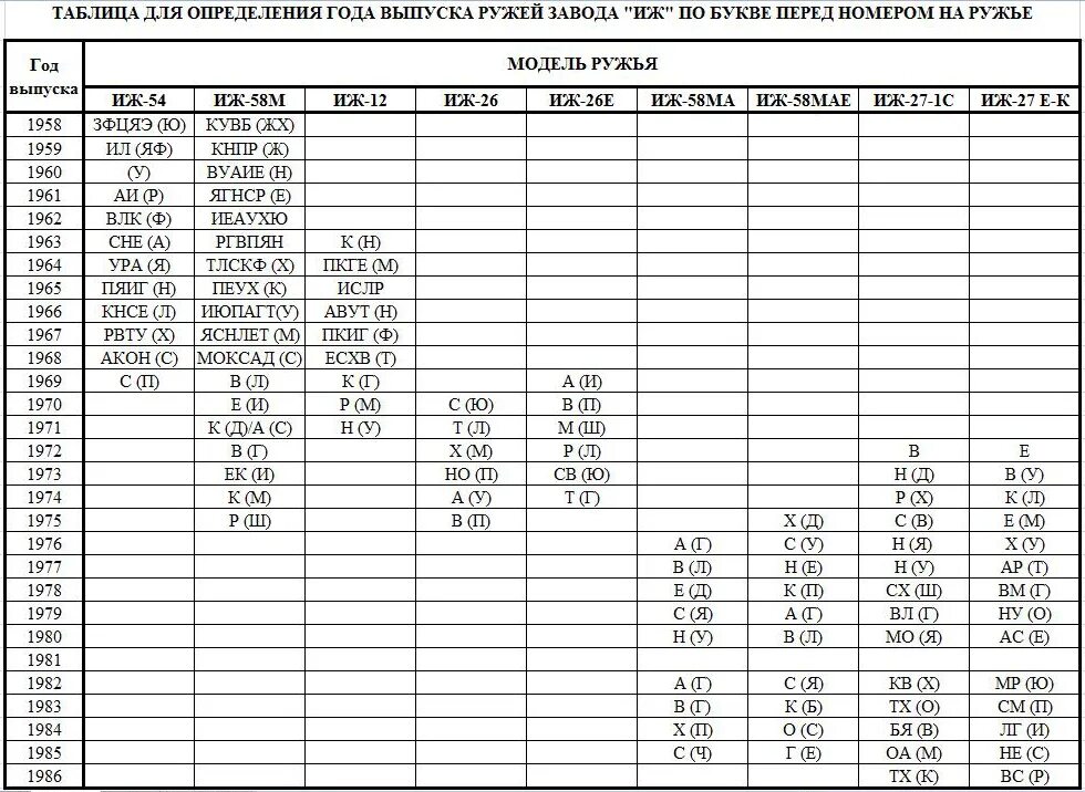 ИЖ 27 таблица годов выпуска. ИЖ 54 20 калибра. Ружьё охотничье ИЖ 58 12 Калибр. Ружье ИЖ 58 годы выпуска. Как определить год ружья