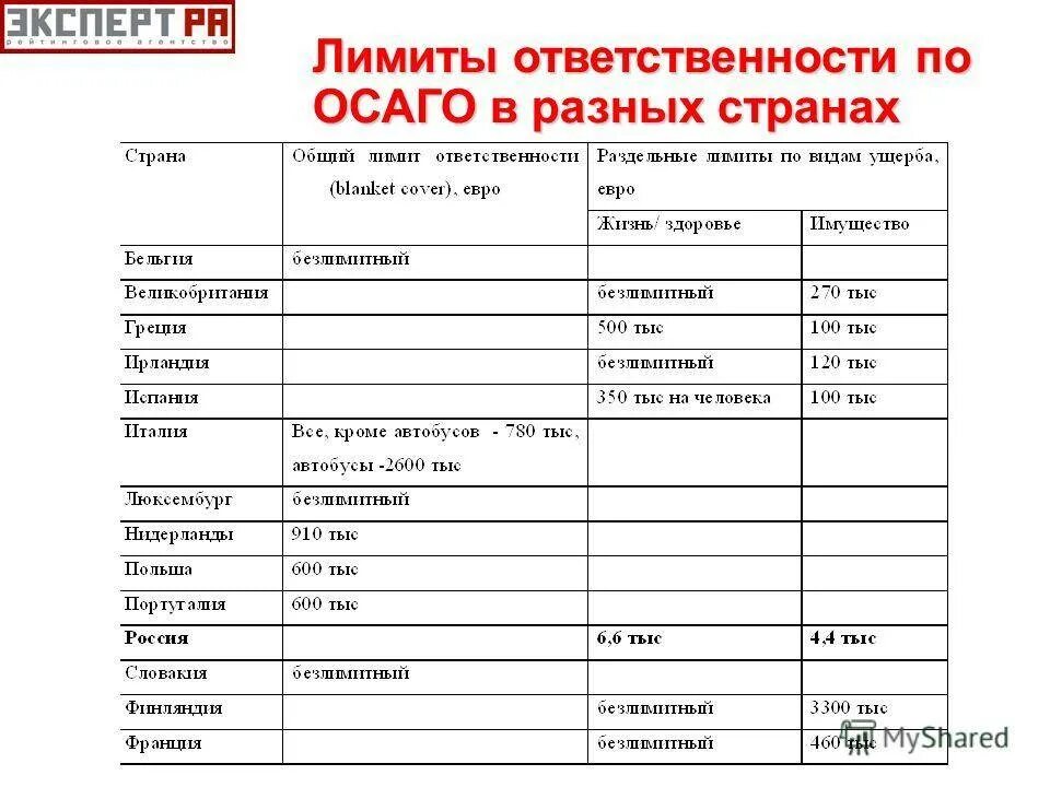 Какова максимальная выплата по осаго. Лимит ответственности по ОСАГО. ОСАГО предел ответственности. Лимит ответственности по ОСАГО В 2023. Предельные выплаты по ОСАГО.