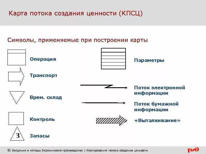 Установите соответствие между символами и их изображениями. Условные обозначения карты потока создания ценности. Карта потока создания ценности в бережливом производстве. VSM карта потока создания ценности. КПСЦ Бережливое производство.