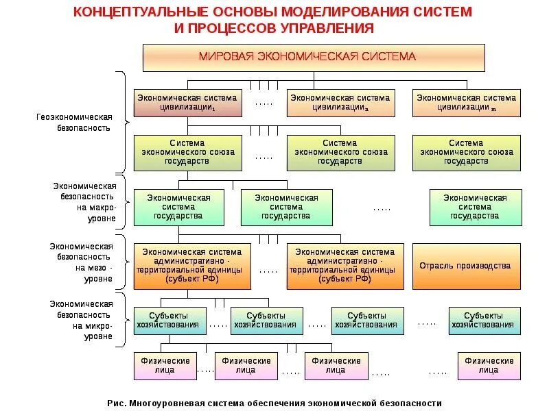 Уровни экономической безопасности страны. Уровни экономической безопасности. Уровни системы экономической безопасности. Принципы моделирования экономических процессов. Уровни управления макро мезо микро.