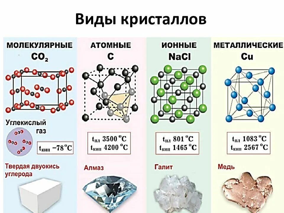 Химические соединения двух металлов. Схема вещества молекулярного и немолекулярного строения. Молекулярное строение вещества и немолекулярное строение вещества. Вещества молекулярного строения и немолекулярного строения. Вещества с молекулярным и немолекулярным строением рисунок.