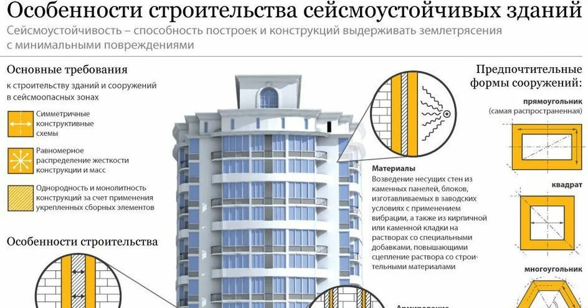 Для безопасности людей в сейсмоопасных. Сейсмостойкость высотных зданий. Здания в сейсмических районах. Сейсмостойкость многоэтажных зданий. Проект высотного здания.