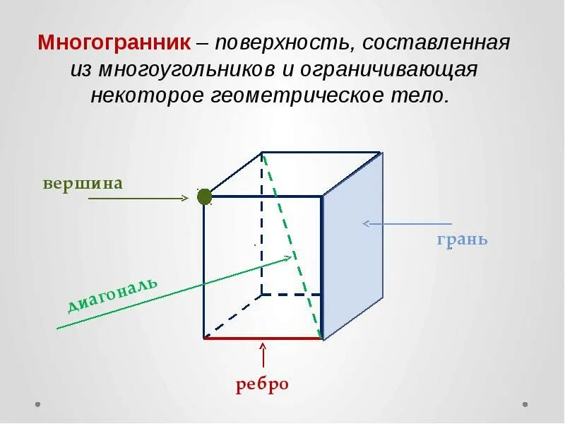 Вершины грани. Многогранники вершины ребра грани многогранника. Многогранники. Вершины, ребра, грани многогранника. Развертка.. Многогранники . Вершины , ребра , грани мног. Рёбра вершины грани пнонограника.