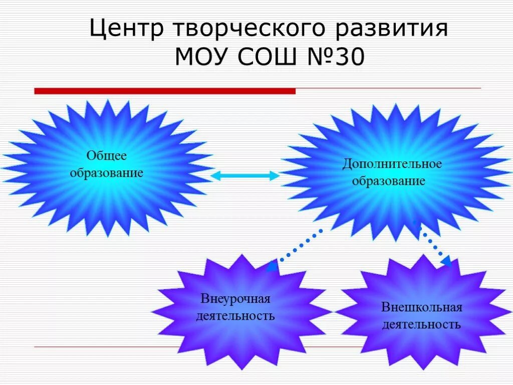 Презентация доп образование. Дополнительное образование презентация. Презентация дополнительное образование в школе. Презентация допобразование в школе. Презентация по дополнительному образованию.