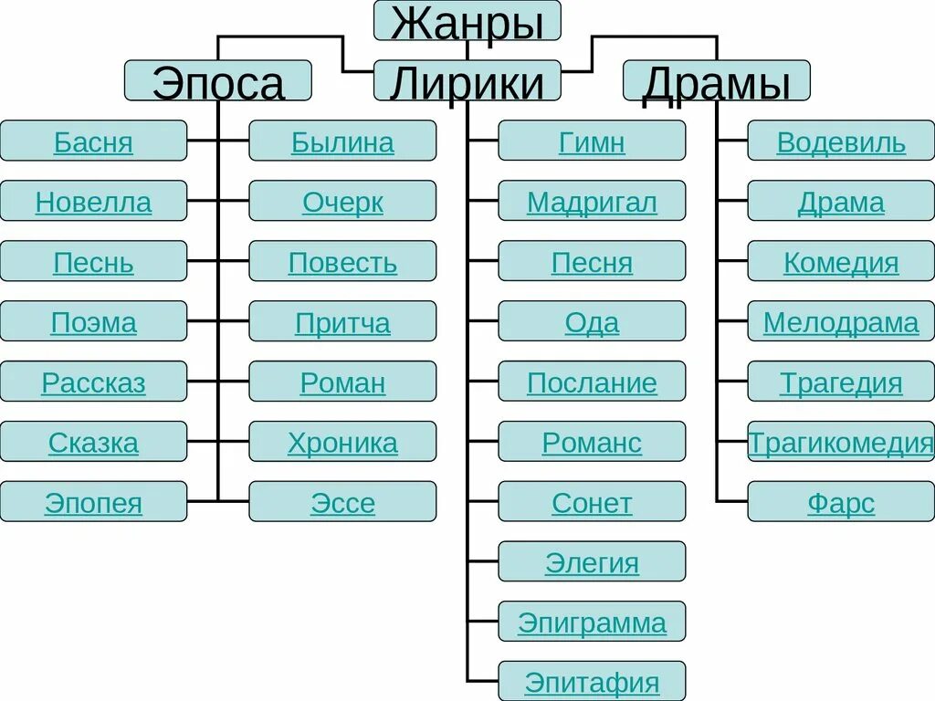 Перечислить жанры литературных произведений. Какие бывают Жанры в литературе. Эпические Жанры литературы таблица. Жанры эпоса в литературе таблица. Что относится к жанрам литературы.