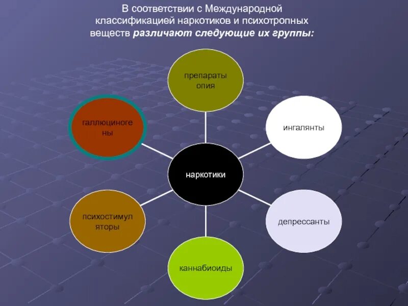 Классификация психоактивных веществ. Классификация наркотических и психотропных веществ. Классификация психоактивных веществ таблица. Классификация наркотических веществ таблица. И многое другое в соответствии