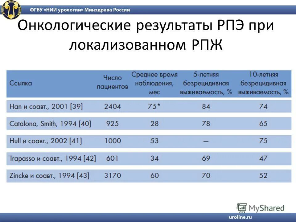 Рецидив после простатэктомии