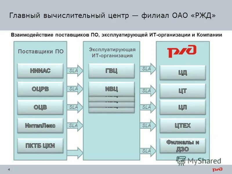 главный вычислительный центр – филиала оао «ржд. структура аппарата управления оао ржд. северная дирекция связи ярославль. танаев валерий фаритович начальник северной железной. структурная схема дирекции управления движением.
