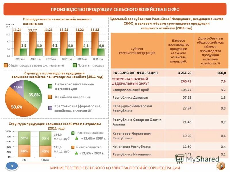 Крупнейшие апк россии. Структура производства сельского хозяйства. Структура сельскохозяйственной продукции. Структура сельского хозяйства России. Объем производства сельскохозяйственной продукции.