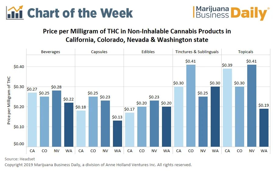 THC Edibles dosage Chart. Charts compare