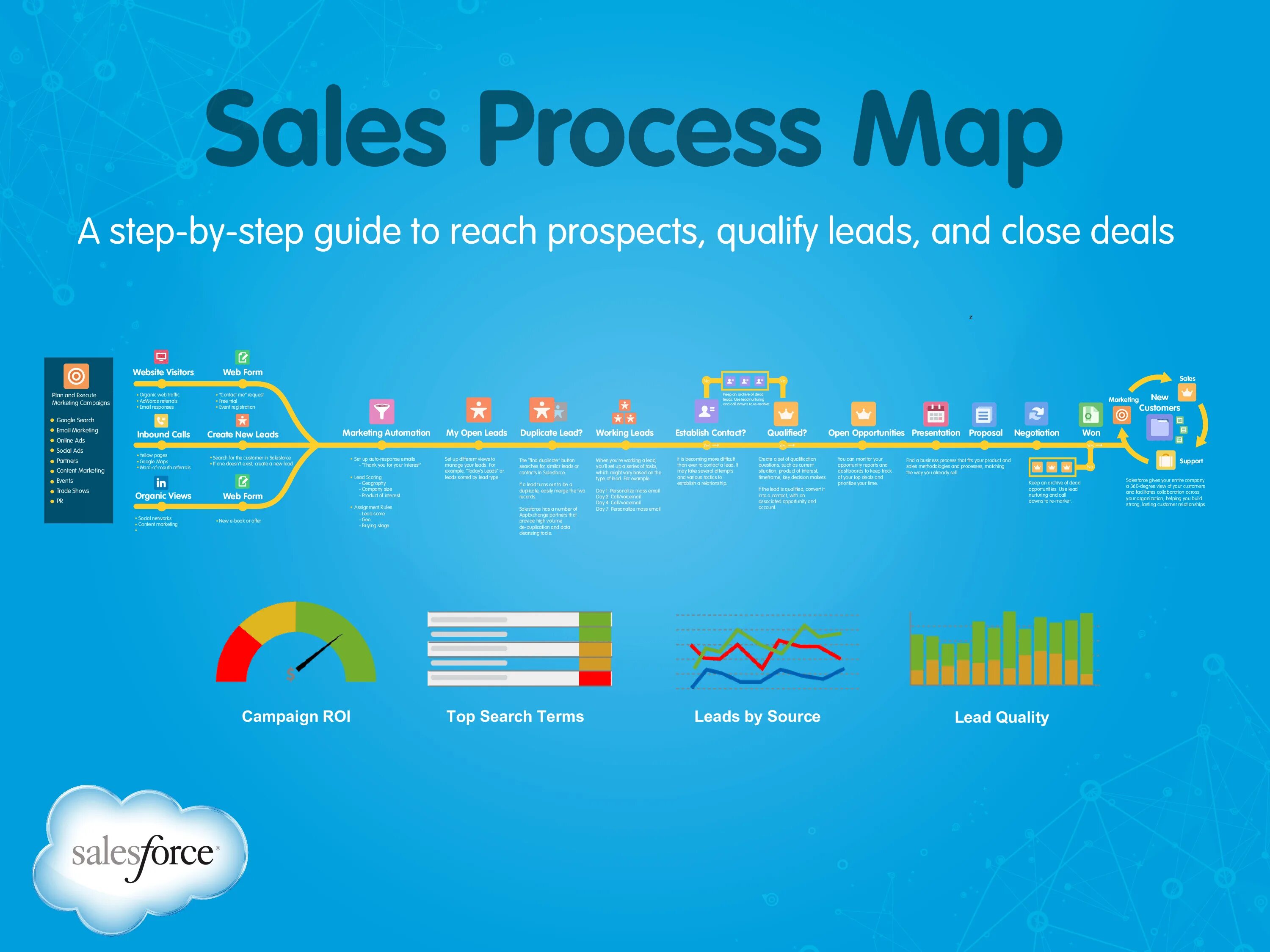 Sales process steps. Sales Map. Microsoft sales process. Sales Tools and process.