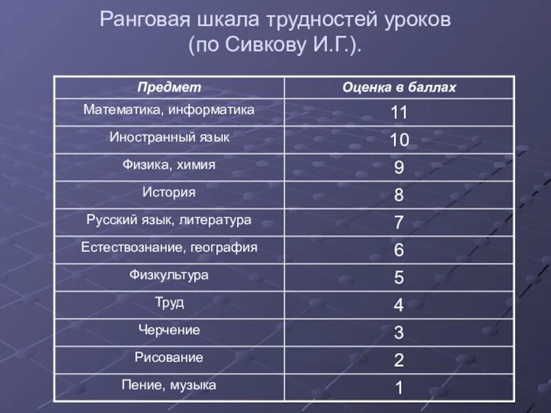 Количество уроков в 8 классе. Ранговая шкала трудности уроков. Шкала сложности предметов. Шкала предметов по трудности. Шкала трудности предметов Сивкова.