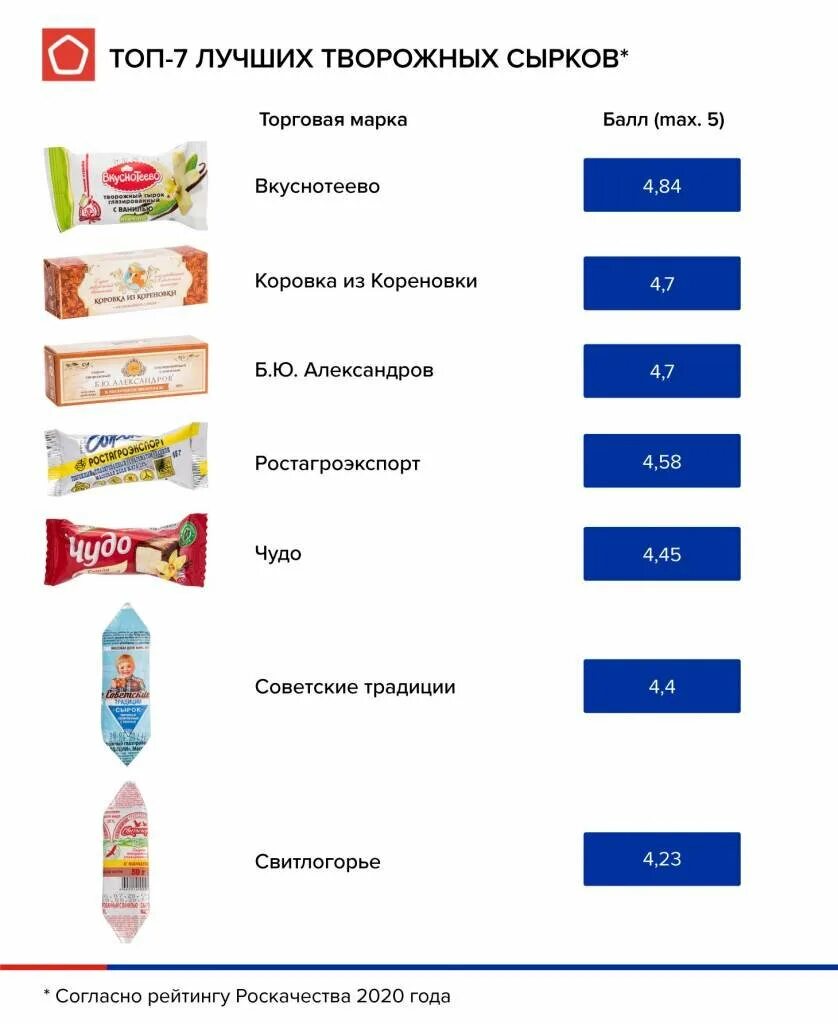 Какой сырок лучше. Марки глазированных сырков. Производители глазированных сырков. Марки творожных сырков. Творожные сырки самые. Популярные.