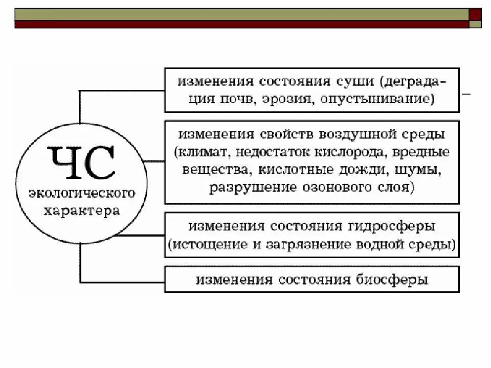 Классификация экологических ЧС. ЧС экологического характера таблица. Чрезвычайные ситуации экологического характера ОБЖ. Классификация ЧС экологического характера. Сферы возникновения чрезвычайные ситуации