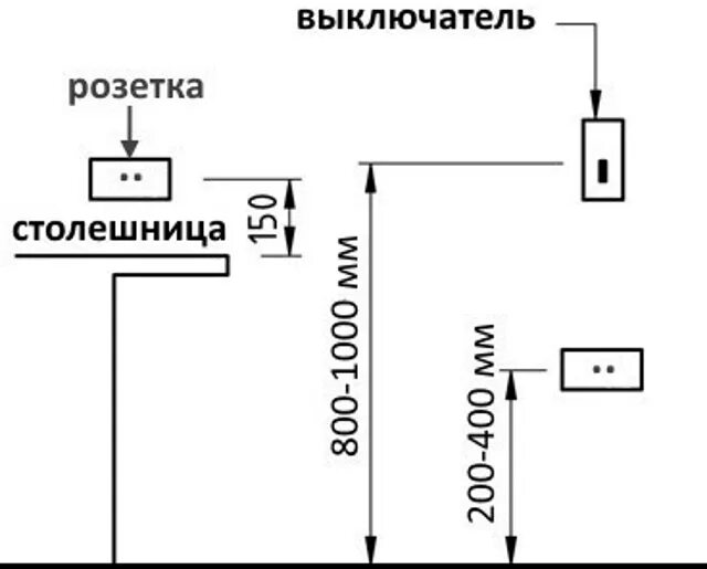 Высота розеток евростандарт. На каком расстоянии делаются розетки. Стандарт крепления розеток и выключателей. Стандартная высота расположения розеток и выключателей. Монтаж проводки на кухне схема.