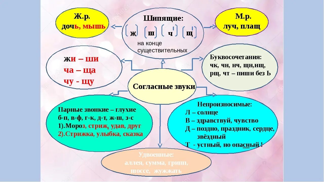 Какие согласные шипящие всегда. Шипящие согласные звуки. Таблица шипящих звуков. Шипящие звуки в русском языке. Шипящие согласные таблица.