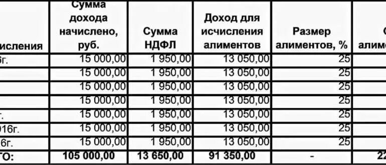 Сколько платил содержание. Размер начисления алиментов. Начисление алиментов с заработной платы. Как высчитывают алименты с зарплаты. Как начисляется алименты от зарплаты.