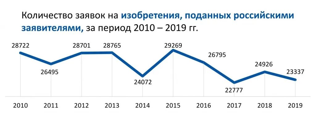 2008 2014 2016 2020 годы. Статистика патентов в России. Количество патентов в РФ по годам. Патентных заявок статистика. Объем услуг патентования в РФ.