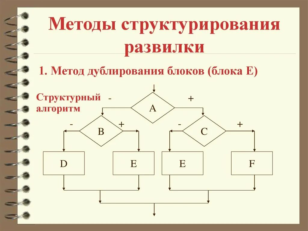 Варианты структурирования информации. Методы структурирования. Способы структурирования данных. Структурное программирование. Метод структурирования информации.