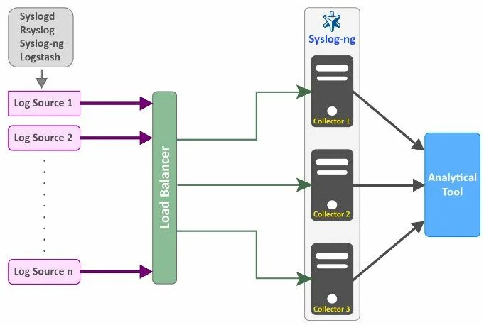 Rsyslog настройка