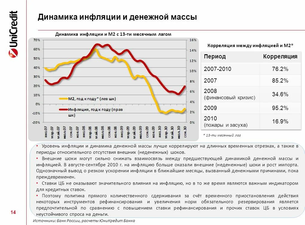 Денежная масса и инфляция взаимосвязь. Зависимость инфляции от денежной массы. Рост денежной массы в России. Влияние инфляции на денежную массу. Денежная масса в экономике увеличивается