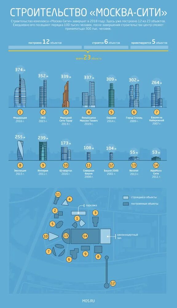 Московский сколько этаж. Схема Москва Сити с названиями башен. Москва Сити башня название башен. Москва Сити высота зданий. Высотность башен Москва Сити.
