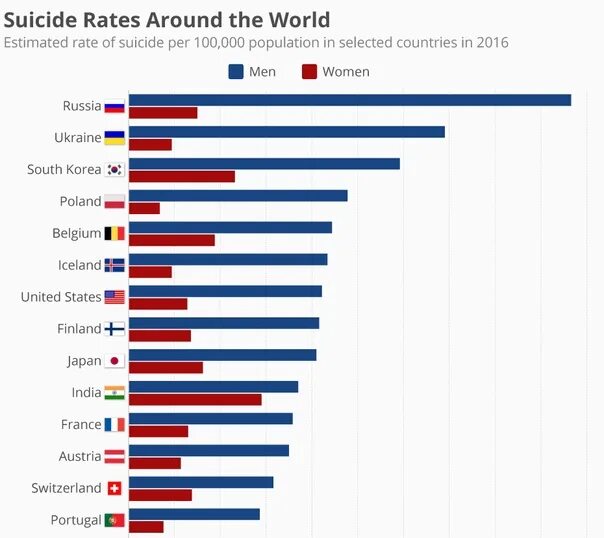 Статистика самоубийств. Мировая статистика суицидов. Мировая статистика самоубийств. Лидер по суицидам.