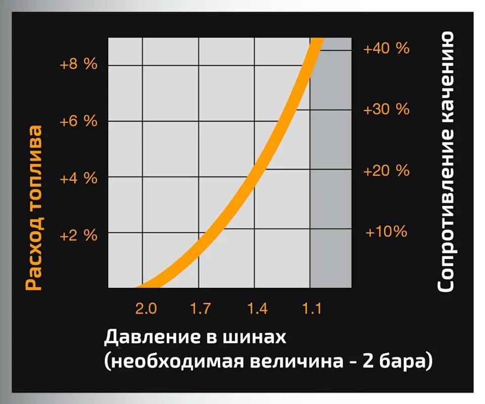 Повышение расхода топлива. Расход топлива. Влияние шин на расход топлива. Давление в шинах и расход топлива. Влияние давления в шинах.