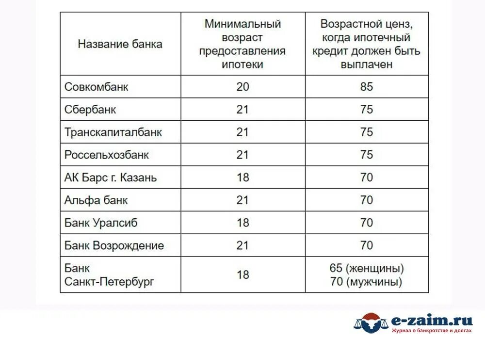 До скольких лет берут. До какого возраста дают ипотеку. Возрастные ограничения для ипотеки на квартиру. Со скольки лет дают ипотеку. До какого возраста дают ипотеку на квартиру.